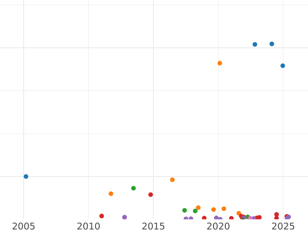 Auction sales chart 10 Kopeks 1842 СПБ АЧ "Eagle 1842" - Silver Coin Value - Russia, Nicholas I