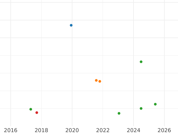 Auction sales chart 10 Kopeks 1843 СПБ АЧ "Eagle 1842" - Silver Coin Value - Russia, Nicholas I