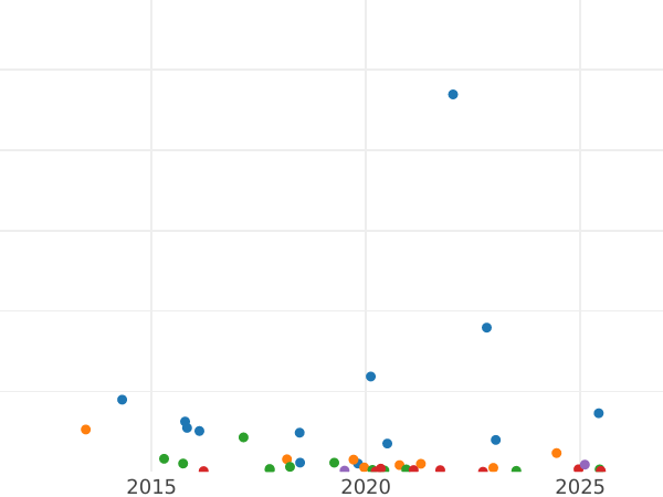 Auction sales chart 10 Kopeks 1844 СПБ КБ "Eagle 1844" - Silver Coin Value - Russia, Nicholas I