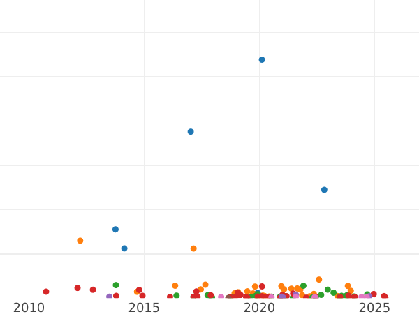 Auction sales chart 10 Kopeks 1845 СПБ КБ "Eagle 1845-1848" - Silver Coin Value - Russia, Nicholas I
