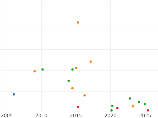 Auction sales chart 10 Kopeks 1846 СПБ ПА "Eagle 1845-1848" Wide crown - Silver Coin Value - Russia, Nicholas I