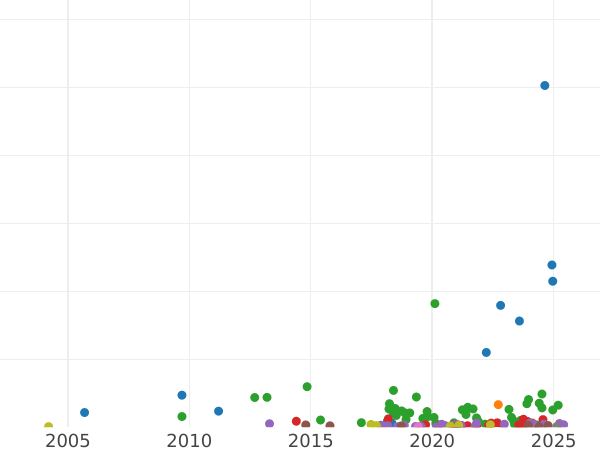 Auction sales chart 10 Kopeks 1847 СПБ ПА "Eagle 1845-1848" - Silver Coin Value - Russia, Nicholas I