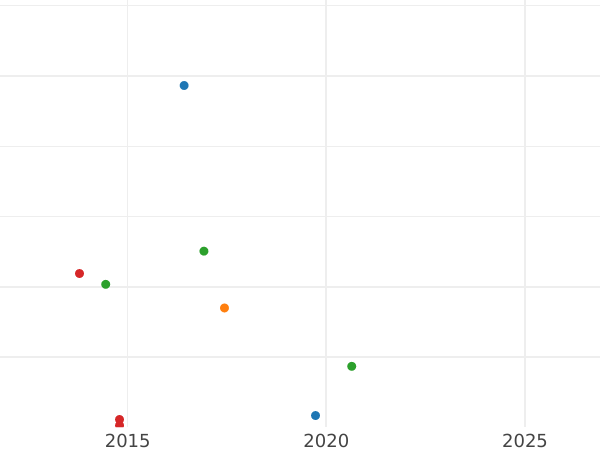 Auction sales chart 10 Kopeks 1849 СПБ ПА "Eagle 1851-1858" - Silver Coin Value - Russia, Nicholas I