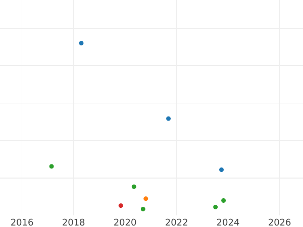 Auction sales chart 10 Kopeks 1850 СПБ ПА "Eagle 1845-1848" - Silver Coin Value - Russia, Nicholas I