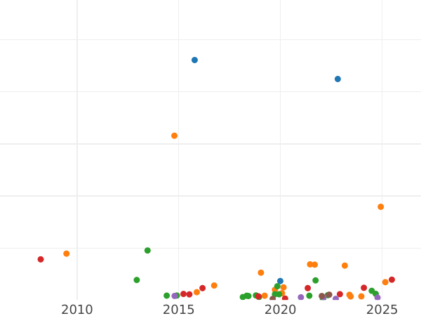 Auction sales chart 10 Kopeks 1850 СПБ ПА "Eagle 1851-1858" - Silver Coin Value - Russia, Nicholas I