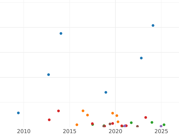 Auction sales chart 10 Kopeks 1851 СПБ ПА "Eagle 1851-1858" - Silver Coin Value - Russia, Nicholas I