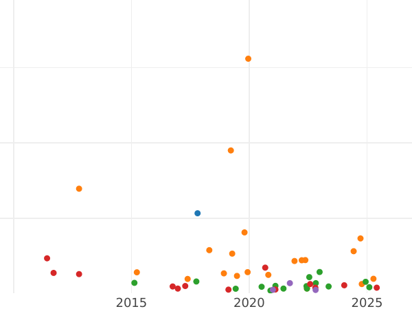 Auction sales chart 10 Kopeks 1852 СПБ ПА "Eagle 1851-1858" - Silver Coin Value - Russia, Nicholas I