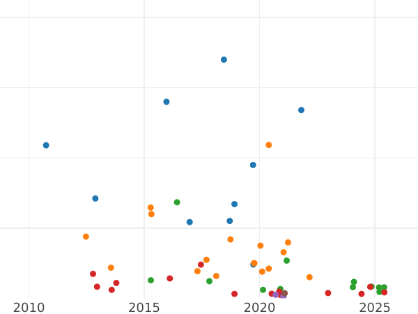 Auction sales chart 5 Kopeks 1832 СПБ НГ "Eagle 1832-1844" - Silver Coin Value - Russia, Nicholas I