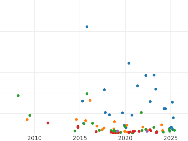 Auction sales chart 5 Kopeks 1833 СПБ НГ "Eagle 1832-1844" - Silver Coin Value - Russia, Nicholas I