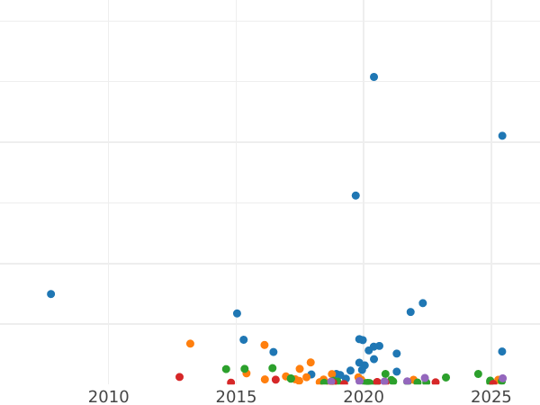 Auction sales chart 5 Kopeks 1834 СПБ НГ "Eagle 1832-1844" - Silver Coin Value - Russia, Nicholas I