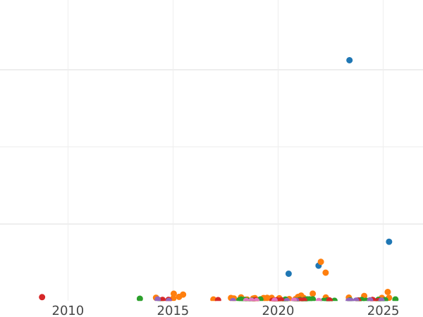 Auction sales chart 5 Kopeks 1835 СПБ НГ "Eagle 1832-1844" - Silver Coin Value - Russia, Nicholas I