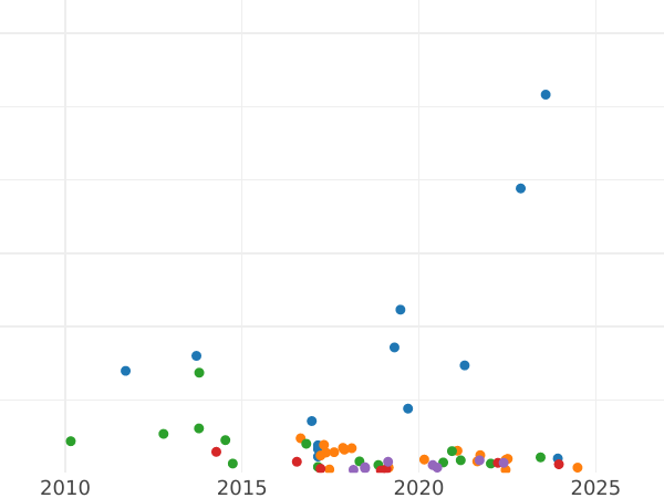 Auction sales chart 5 Kopeks 1836 СПБ НГ "Eagle 1832-1844" - Silver Coin Value - Russia, Nicholas I