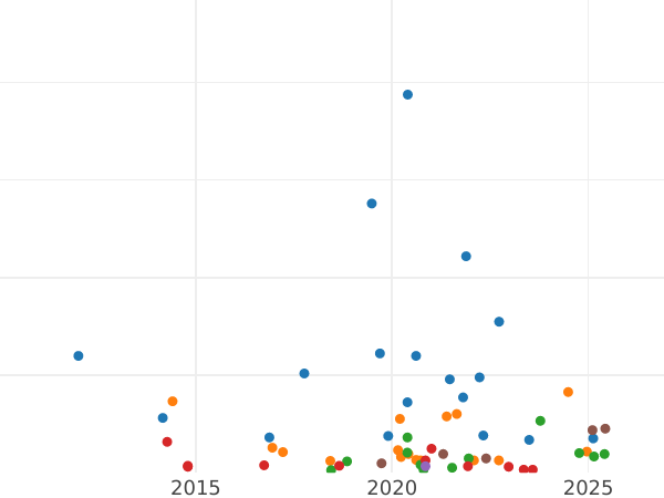 Auction sales chart 5 Kopeks 1837 СПБ НГ "Eagle 1832-1844" - Silver Coin Value - Russia, Nicholas I