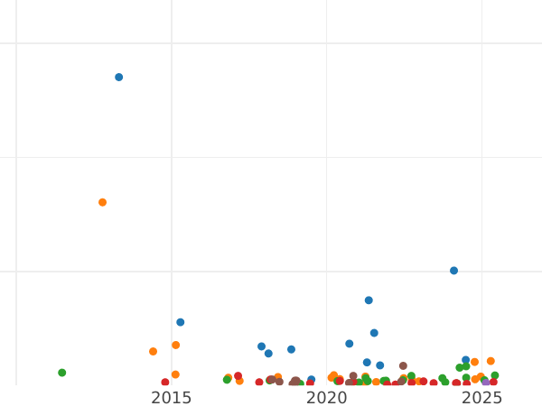 Auction sales chart 5 Kopeks 1838 СПБ НГ "Eagle 1832-1844" - Silver Coin Value - Russia, Nicholas I