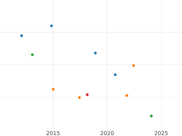 Auction sales chart 5 Kopeks 1839 СПБ НГ "Eagle 1832-1844" - Silver Coin Value - Russia, Nicholas I