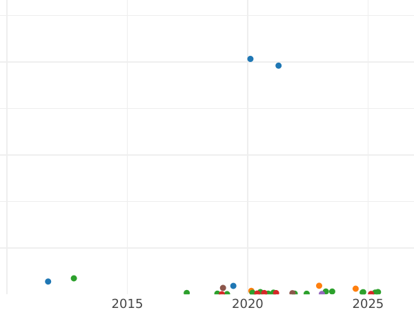 Wykres sprzedaży aukcyjnej 5 kopiejek 1840 СПБ НГ "Orzeł 1832-1844" - cena srebrnej monety - Rosja, Mikołaj I