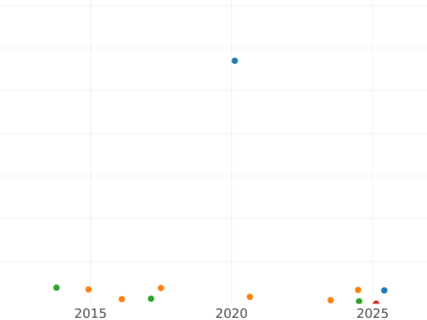 Auction sales chart 5 Kopeks 1841 СПБ НГ "Eagle 1832-1844" - Silver Coin Value - Russia, Nicholas I