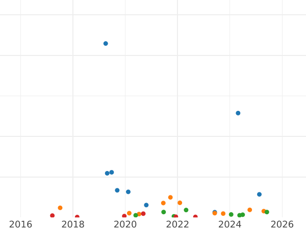 Auction sales chart 5 Kopeks 1843 СПБ АЧ "Eagle 1832-1844" - Silver Coin Value - Russia, Nicholas I
