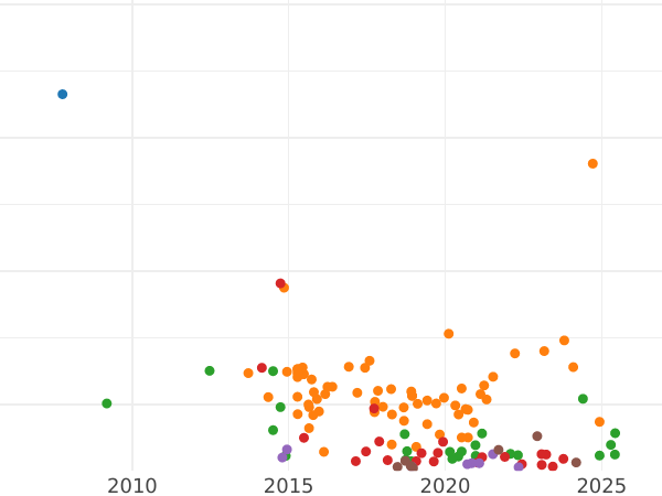 Auction sales chart 5 Kopeks 1844 СПБ КБ "Eagle 1832-1844" - Silver Coin Value - Russia, Nicholas I