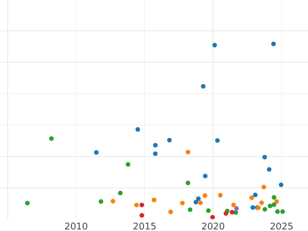 Auction sales chart 5 Kopeks 1845 СПБ КБ "Eagle 1832-1844" - Silver Coin Value - Russia, Nicholas I
