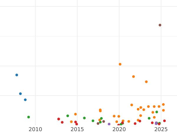 Auction sales chart 5 Kopeks 1845 СПБ КБ "Eagle 1846-1849" - Silver Coin Value - Russia, Nicholas I