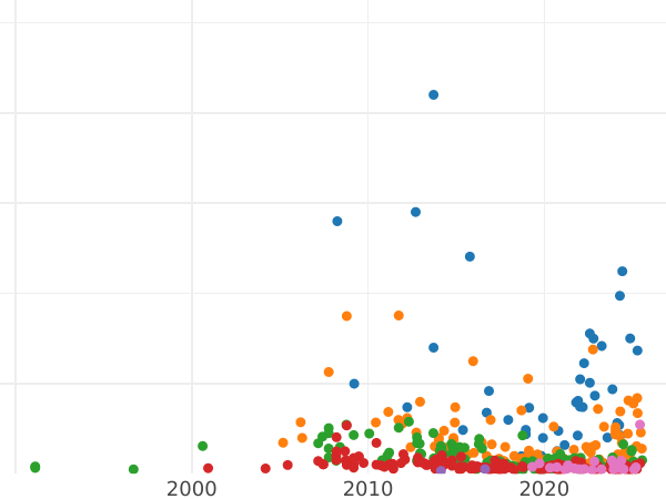 Wykres sprzedaży aukcyjnej Rubel 1738 СПБ "Typ Petersburski" - cena srebrnej monety - Rosja, Anna Iwanowna