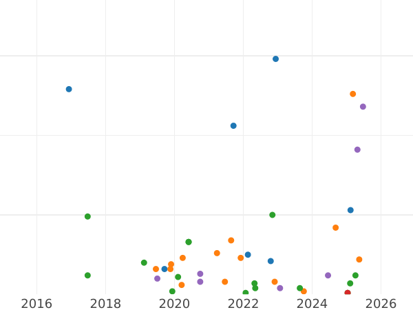 Auktionsverkaufs-Diagramm Denga (1/2 Kopeke) 1740 - Münze Wert - Rußland, Anna