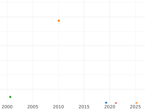 Auction sales chart Pattern Rouble 1730 "With the chain of the Order of St. Andrew the First - Called" Patterned edge - Silver Coin Value - Russia, Anna Ioannovna