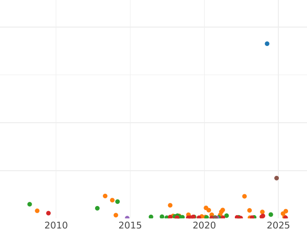 Auction sales chart 5 Kopeks 1846 СПБ ПА "Eagle 1846-1849" - Silver Coin Value - Russia, Nicholas I