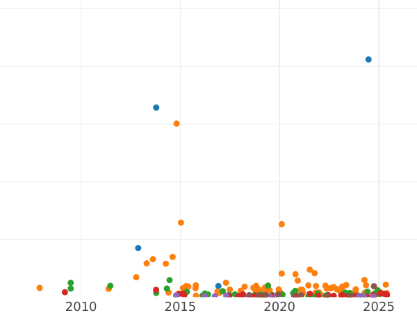 Auction sales chart 5 Kopeks 1847 СПБ ПА "Eagle 1846-1849" - Silver Coin Value - Russia, Nicholas I
