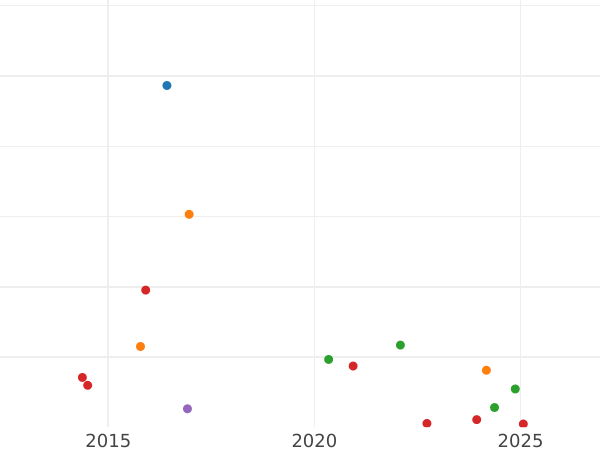 Auction sales chart 5 Kopeks 1850 СПБ ПА "Eagle 1846-1849" - Silver Coin Value - Russia, Nicholas I
