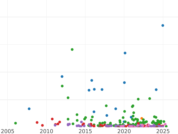 Auction sales chart 5 Kopeks 1849 СПБ ПА "Eagle 1846-1849" - Silver Coin Value - Russia, Nicholas I