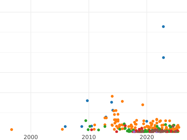 Auction sales chart 5 Kopeks 1851 СПБ ПА "Eagle 1851-1858" - Silver Coin Value - Russia, Nicholas I