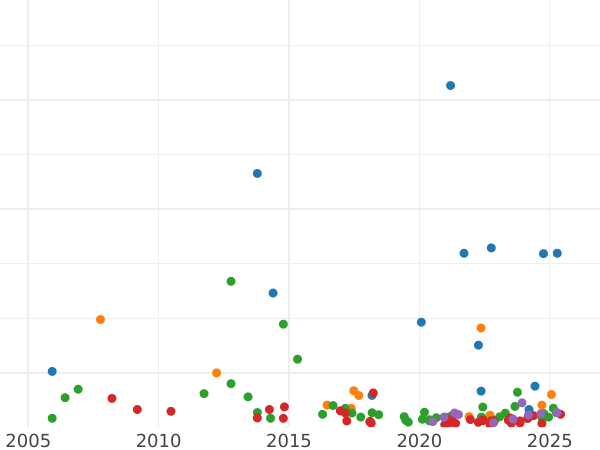 График аукционных продаж 1 рубль 1842 года MW "Варшавский монетный двор" Хвост орла прямой - цена серебряной монеты - Россия, Николай I