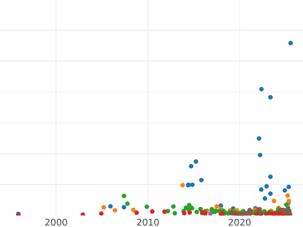 График аукционных продаж 1 рубль 1846 года MW "Варшавский монетный двор" Хвост орла веером - цена серебряной монеты - Россия, Николай I