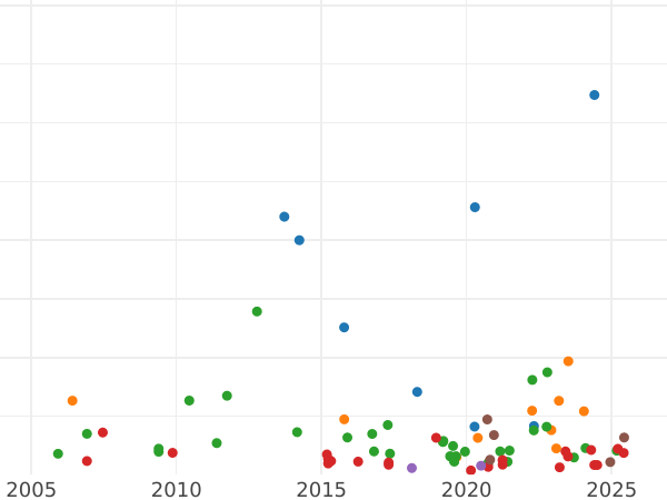 Auction sales chart Rouble 1843 MW "Warsaw Mint" Eagle's tail fanned out Wreath 7 links - Silver Coin Value - Russia, Nicholas I