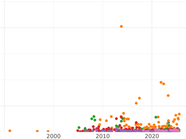Wykres sprzedaży aukcyjnej Rubel 1844 MW "Mennica Warszawska" Ogon orła wachlarzem - cena srebrnej monety - Rosja, Mikołaj I