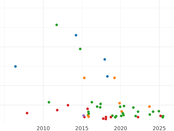 Auction sales chart Rouble 1845 MW "Warsaw Mint" - Silver Coin Value - Russia, Nicholas I