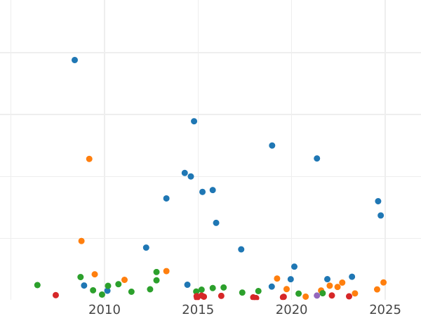 Auction sales chart Rouble 1847 MW "Warsaw Mint" Eagle's tail fanned out - Silver Coin Value - Russia, Nicholas I