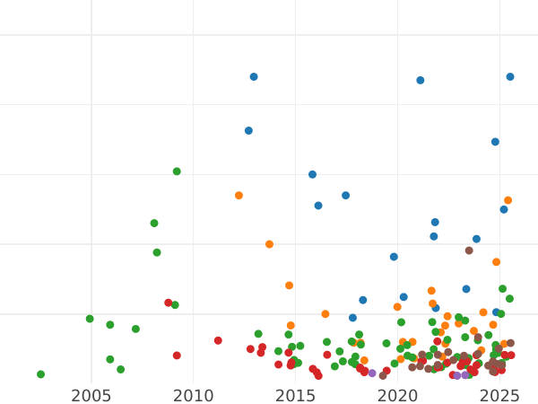 Auction sales chart Rouble 1847 MW "Warsaw Mint" New-style straight eagle tail - Silver Coin Value - Russia, Nicholas I