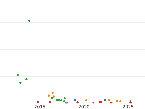Auction sales chart Poltina 1842 MW "Warsaw Mint" - Silver Coin Value - Russia, Nicholas I