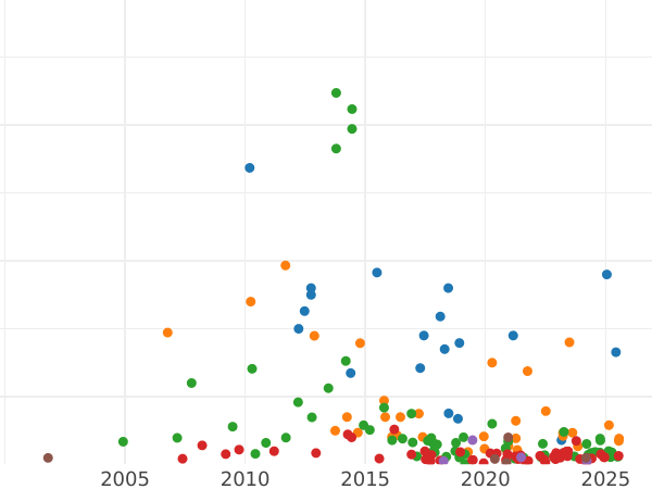 Auction sales chart Poltina 1846 MW "Warsaw Mint" - Silver Coin Value - Russia, Nicholas I