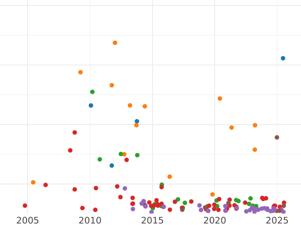 Auction sales chart Poltina 1854 MW "Warsaw Mint" - Silver Coin Value - Russia, Nicholas I