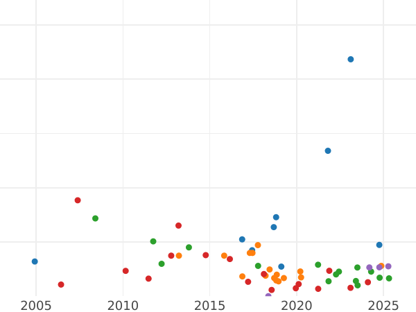 Auction sales chart 10 Kopeks 1855 MW "Warsaw Mint" - Silver Coin Value - Russia, Nicholas I