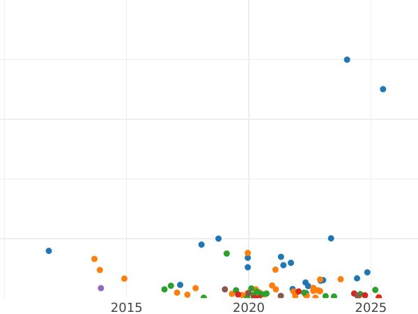 Auction sales chart 2 Kopeks 1826 ЕМ ИК "An eagle with raised wings" -  Coin Value - Russia, Nicholas I