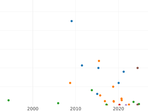 Auction sales chart 1 Kopek 1827 ЕМ ИК "An eagle with raised wings" -  Coin Value - Russia, Nicholas I