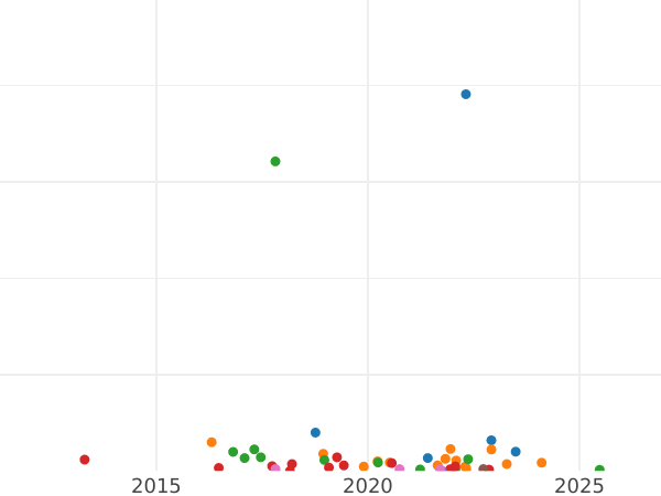 Auction sales chart Denga (1/2 Kopek) 1827 ЕМ ИК -  Coin Value - Russia, Nicholas I
