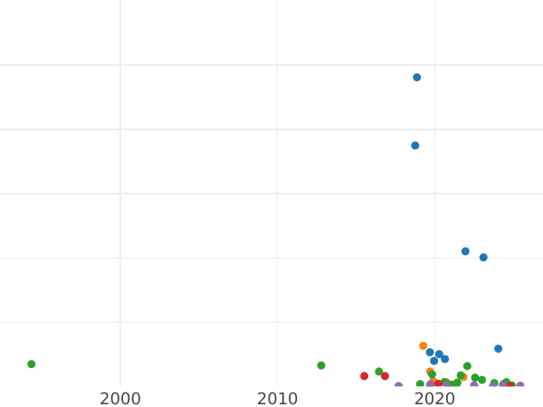 Auction sales chart 2 Kopeks 1828 ЕМ ИК "An eagle with raised wings" -  Coin Value - Russia, Nicholas I