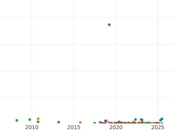 Auction sales chart Denga (1/2 Kopek) 1828 ЕМ ИК -  Coin Value - Russia, Nicholas I