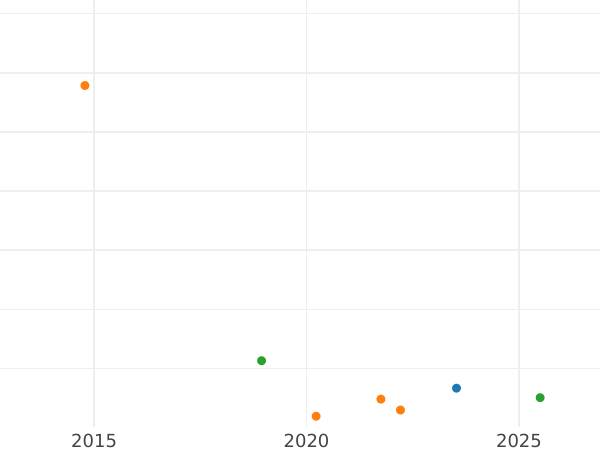 Auction sales chart 2 Kopeks 1830 ЕМ ИК "An eagle with raised wings" -  Coin Value - Russia, Nicholas I
